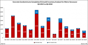 High demand for condos and low supply driving up prices