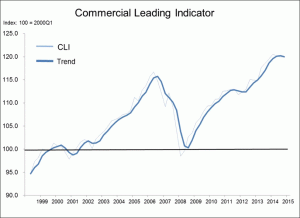 Climate for Commercial Real Estate