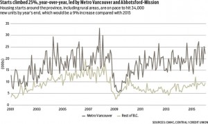 Construction points to strong housing sector gains in 2016