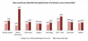Housing prices a concern across Canada