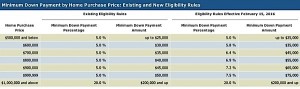 Will new down payment requirements slow Toronto’s housing market