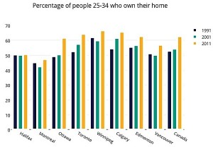 Myth that millennials don’t want to own homes
