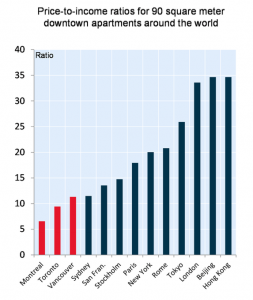 price-to-income-chart