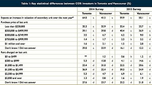 CMHC-Condominium-Investors-Report-mortgage-value-rent-market-real-estate-Toronto-Vancouver-Condo_ca_