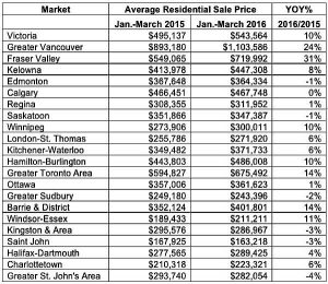 Spillover effect lifting home prices outside Toronto, Vancouver