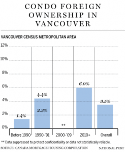 van condo ownership