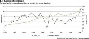 Regional gains drive housing sales growth 1
