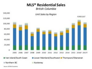 Record Breaking Housing Demand Sweeps BC
