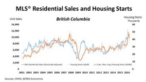 Record Home Sales Creates Wave of New Home Construction