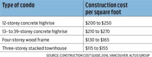 What drives high cost of building a Vancouver condo