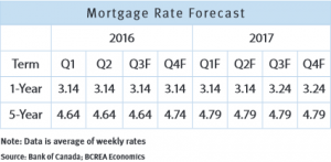 mortgage rate forcase