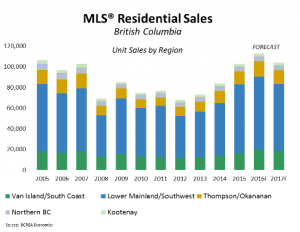 In-depth look at BC’s latest housing forecast 1