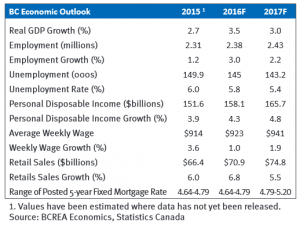 In-depth look at BC’s latest housing forecast 2