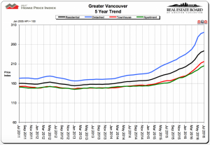 Metro Vancouver housing market shows “moderating signs” in July but prices remain sky high