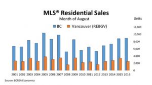 bc-housing-demand-remains-strong-despite-fewer-vancouver-home-sales