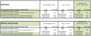 home-data-shows-provinces-15-tax-on-foreign-buyers-is-effective