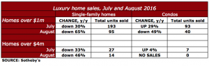 luxury-home-sales-have-slowed-but-are-expected-to-normalize