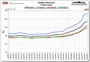 Metro Vancouver home sales back at “historically normal” levels