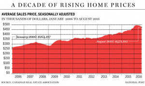 cmhc-raises-red-flag-about-housing-for-first-time