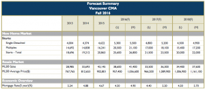 vancouver-home-sales-to-continue-to-slow-over-next-two