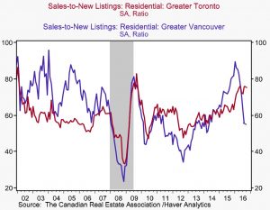 toronto-vancouver-sales-to-new-listings