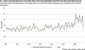 b-c-housing-starts-drop-in-october