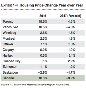 canadian-housing-market-chart-2