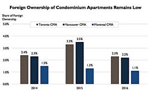 foreign-ownership-low-in-canadas-condo-markets