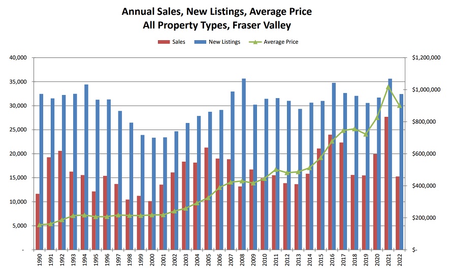 FVREB Home Sales Dropped to A Combination of Rising Interest Rates