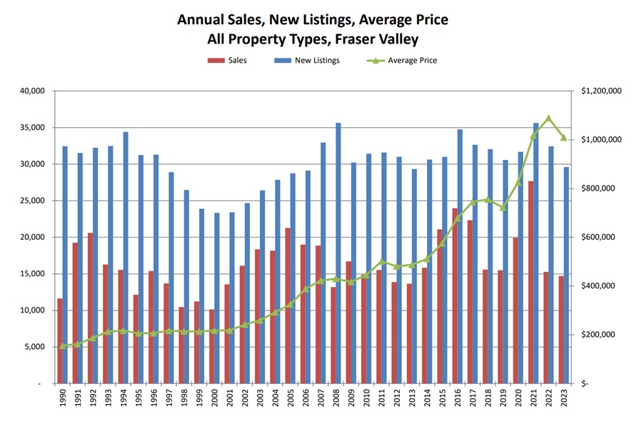 Fraser Valley Housing Market Signs of Recovery & Stability • Rory C